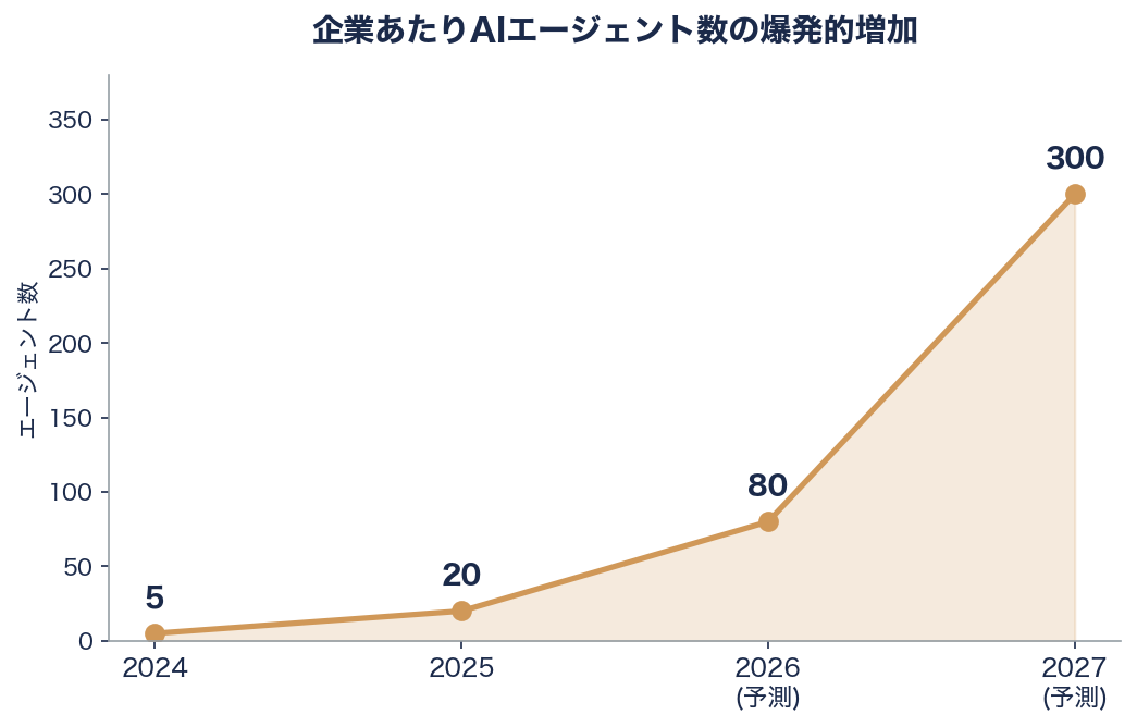 社内のAIエージェントを可視化「マルチエージェント・オーケストレーター・ダッシュボード」