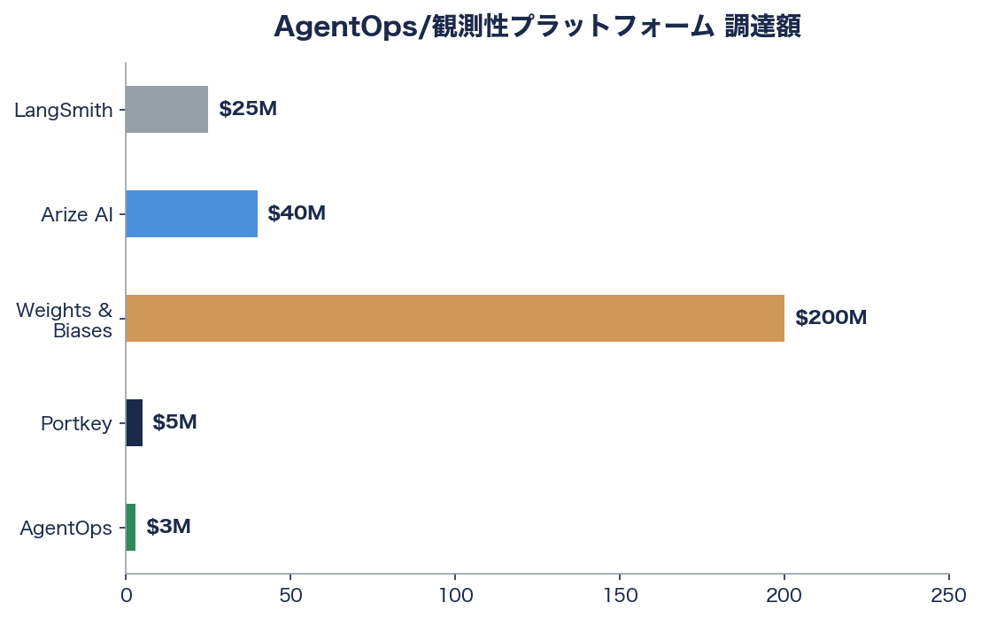 社内のAIエージェントを可視化「マルチエージェント・オーケストレーター・ダッシュボード」 図表04