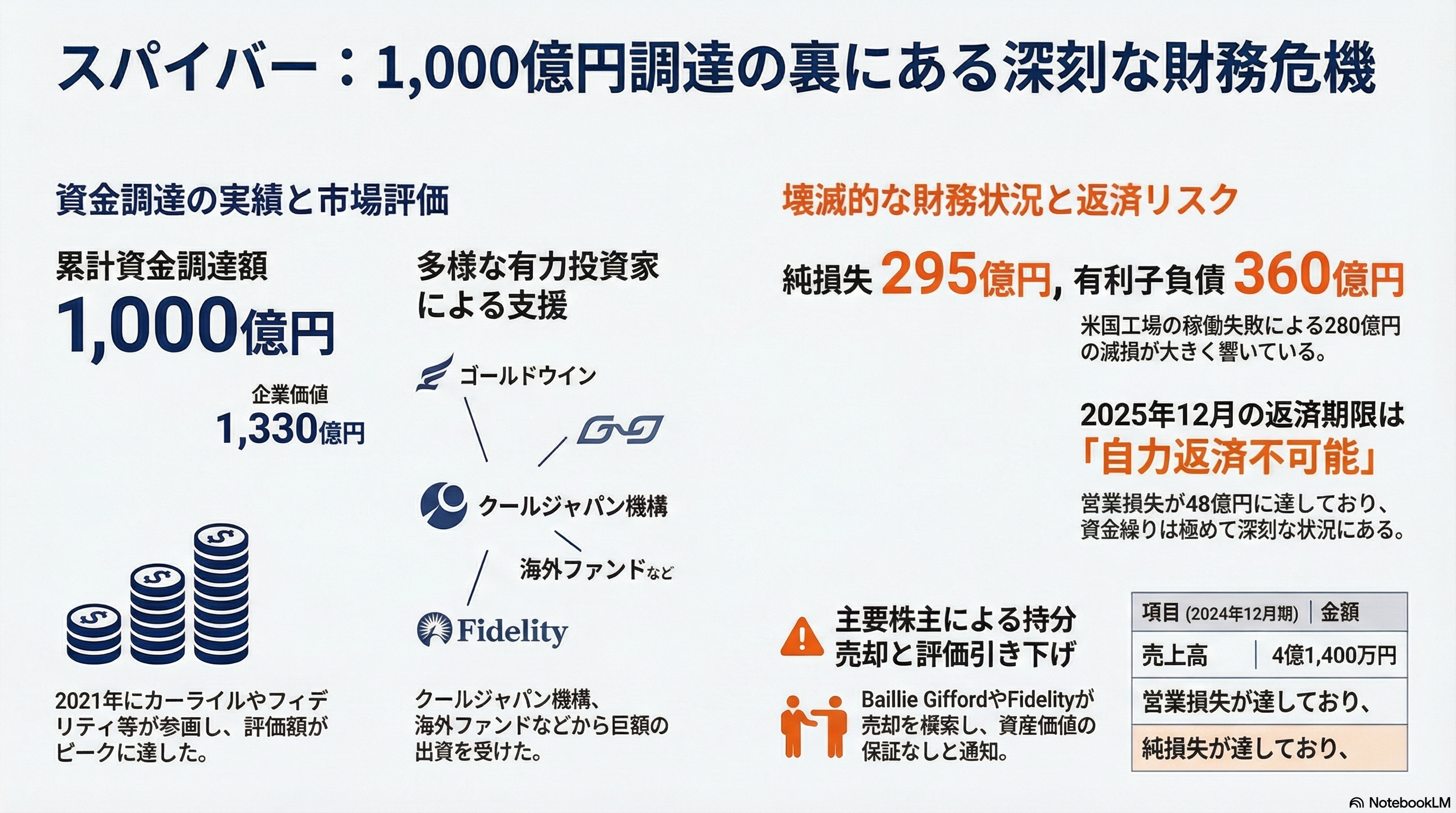 クールジャパンにトドメ。110億出資のスパイバー(Spiber)が360億円の負債を残し、第二会社方式で孫正義長女の新会社に事業譲渡 - 業界への影響 - 章扉