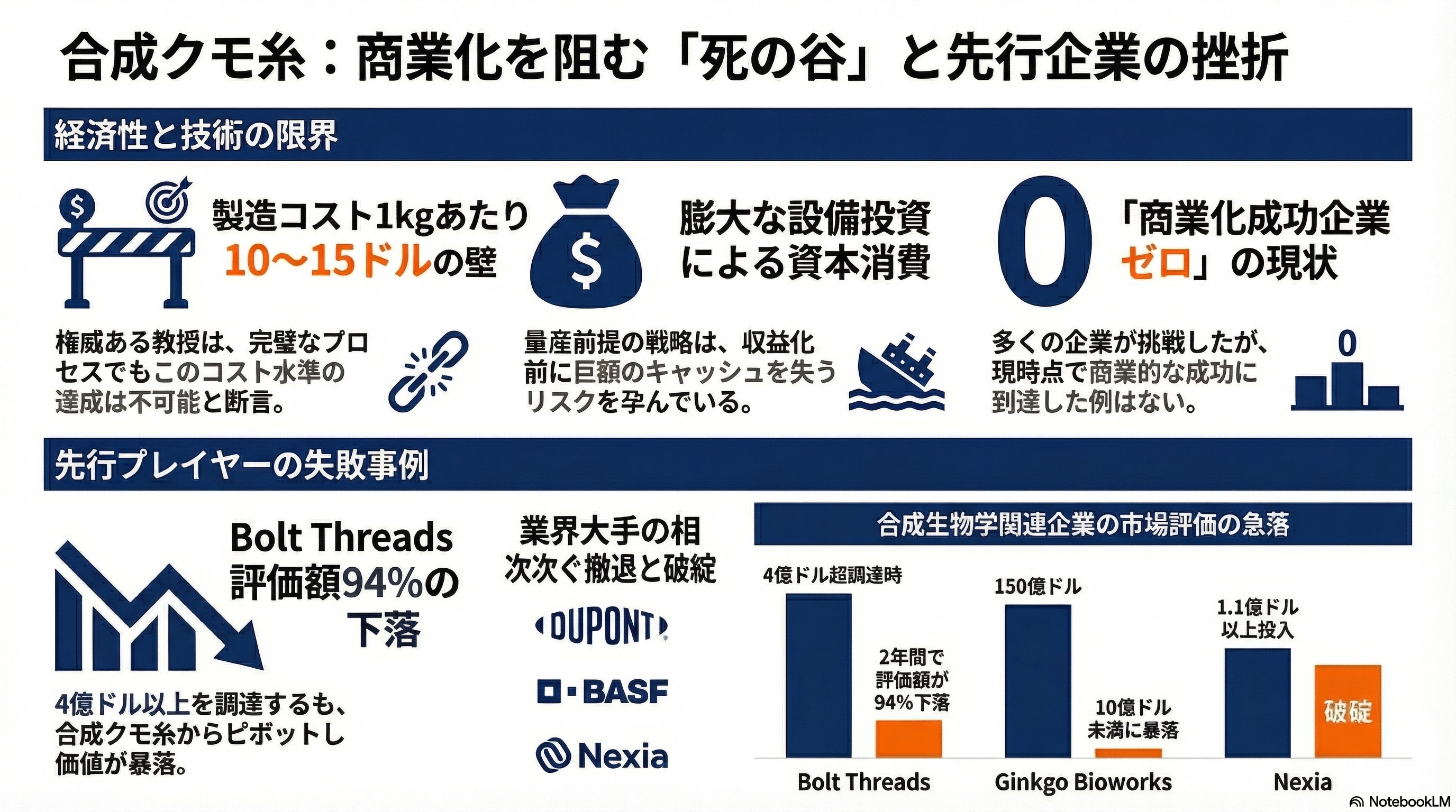クールジャパンにトドメ。110億出資のスパイバー(Spiber)が360億円の負債を残し、第二会社方式で孫正義長女の新会社に事業譲渡 - 合成クモ糸の「呪い」——商業化に至った企業はゼロ - 章扉