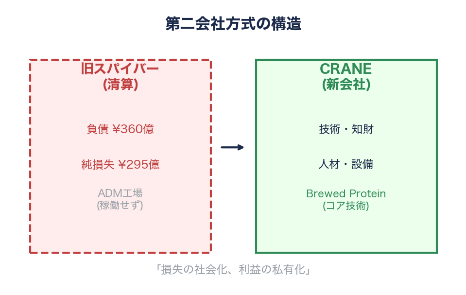 クールジャパンにトドメ。110億出資のスパイバー(Spiber)が360億円の負債を残し、第二会社方式で孫正義長女の新会社に事業譲渡 - 第二会社方式——その仕組みと世界的な批判 - 図表1