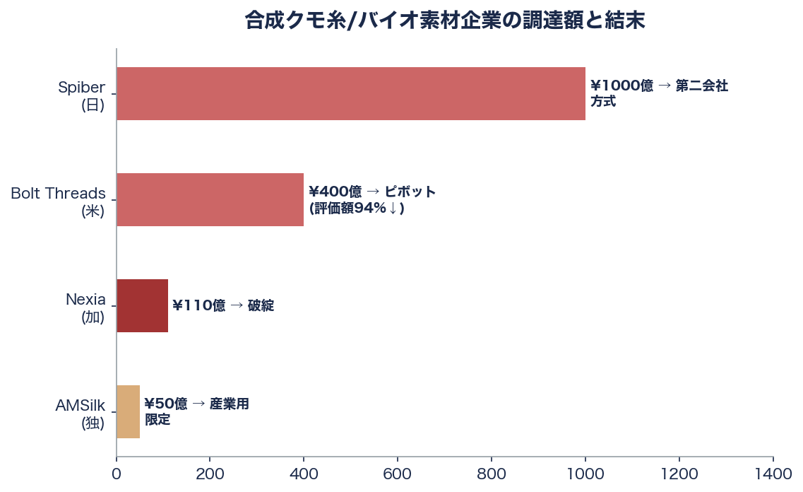 クールジャパンにトドメ。110億出資のスパイバー(Spiber)が360億円の負債を残し、第二会社方式で孫正義長女の新会社に事業譲渡 - 合成クモ糸の「呪い」——商業化に至った企業はゼロ - 図表1