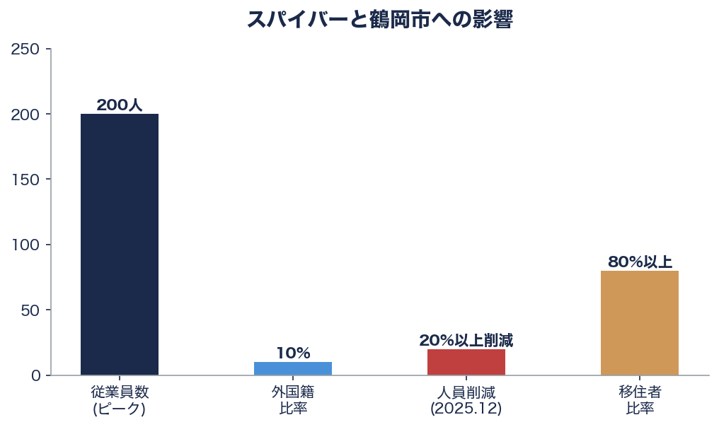 クールジャパンにトドメ。110億出資のスパイバー(Spiber)が360億円の負債を残し、第二会社方式で孫正義長女の新会社に事業譲渡 - 鶴岡への影響 - 図表1