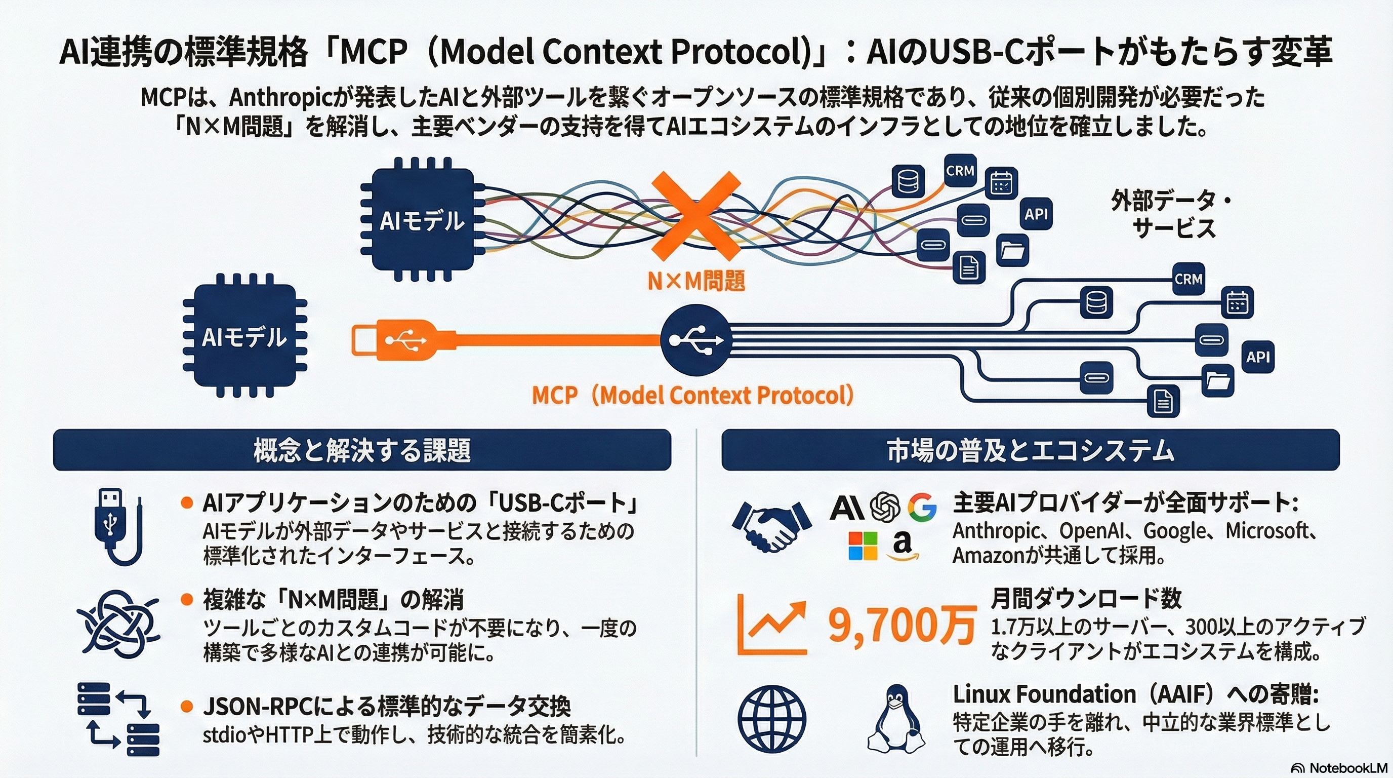 シリコンバレーで叫ばれる「MCP is Dead」 図表01
