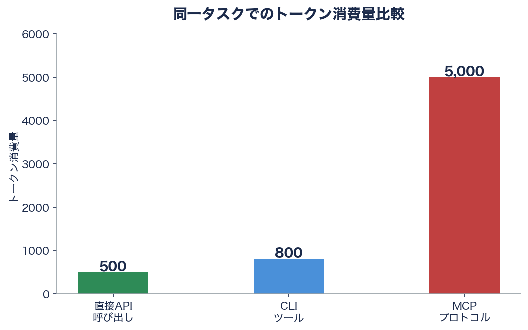 シリコンバレーで叫ばれる「MCP is Dead」 - コンテキストウィンドウを「食い尽くす」——トークン消費量の衝撃的な格差 - 章扉