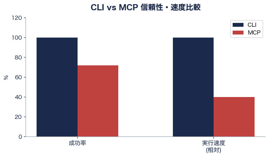 シリコンバレーで叫ばれる「MCP is Dead」 - 「CLIは100%、MCPは72%」——信頼性と速度の実測データ - 章扉