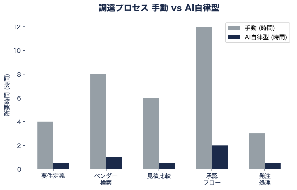 備品やライセンスを管理し、相見積もりまで行う自律型・調達（プローキュアメント）サービス 図表01