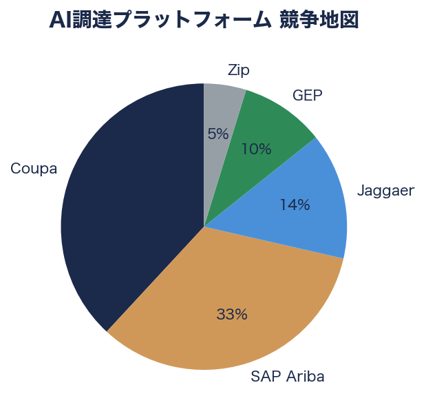 備品やライセンスを管理し、相見積もりまで行う自律型・調達(プローキュアメント)サービス - 業界への影響 - 章扉