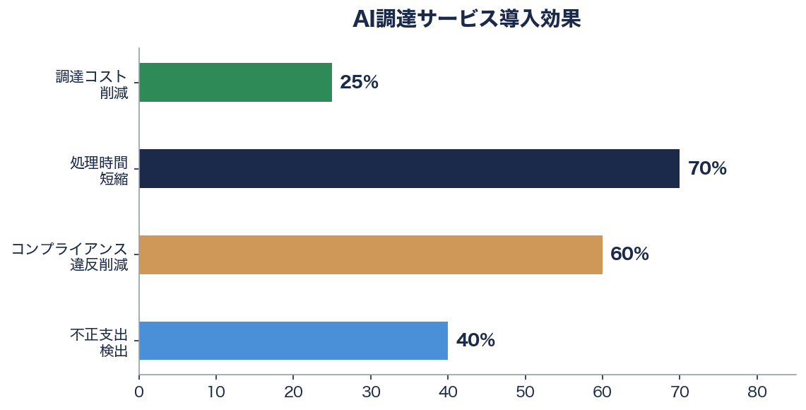 備品やライセンスを管理し、相見積もりまで行う自律型・調達（プローキュアメント）サービス - 投資テーゼ——ROIが明確な数少ないAI領域 - 章扉