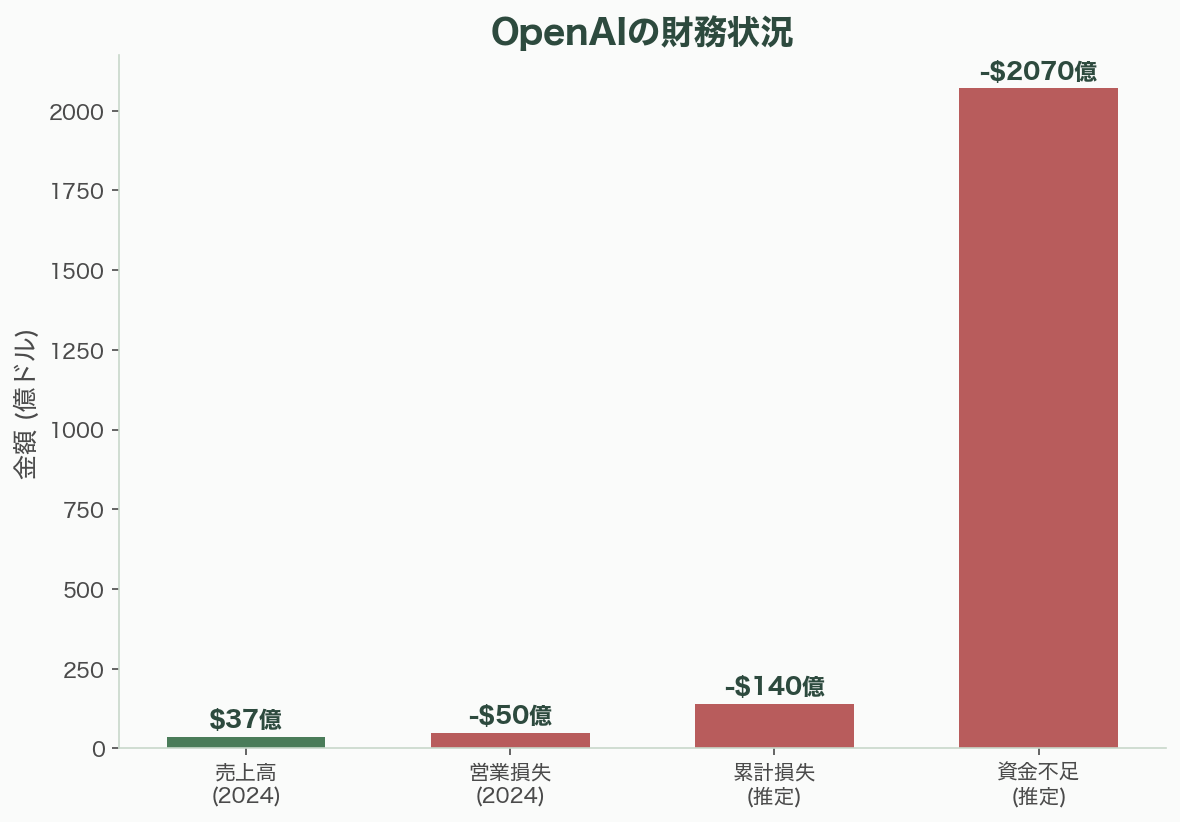 巨額の赤字、Sora2サービス終了 図表02