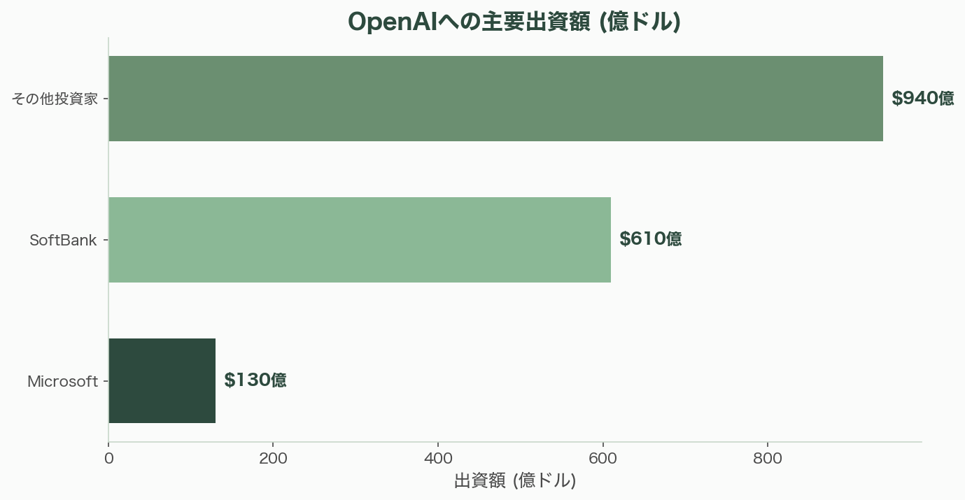 巨額の赤字、Sora2サービス終了 - 出資者たちの全体像——1,680億ドル(約25兆2,000億円)の投資と揺らぐ関係 - 章扉