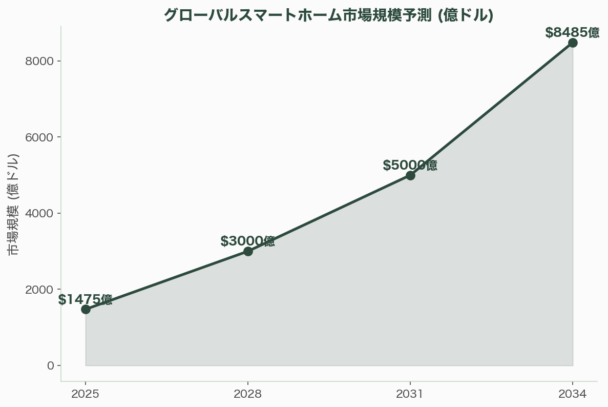 静かに普及するスマートホーム 図表01