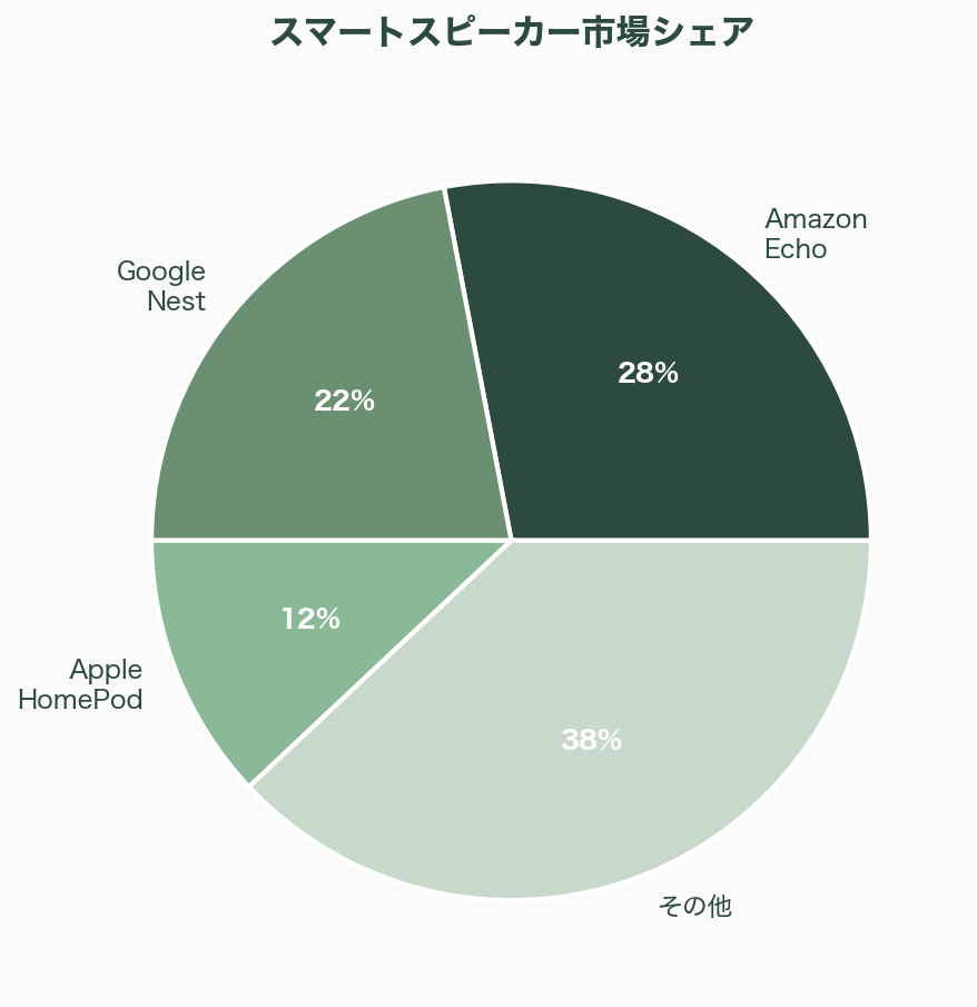 静かに普及するスマートホーム - 業界への影響 - 章扉