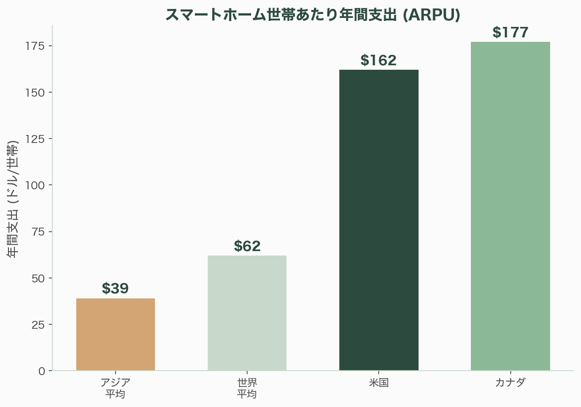 静かに普及するスマートホーム - 数字で見るスマートホーム——主要データ - 章扉