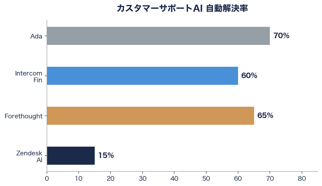 シリコンバレー企業のAIによる業務改善事例 図表04