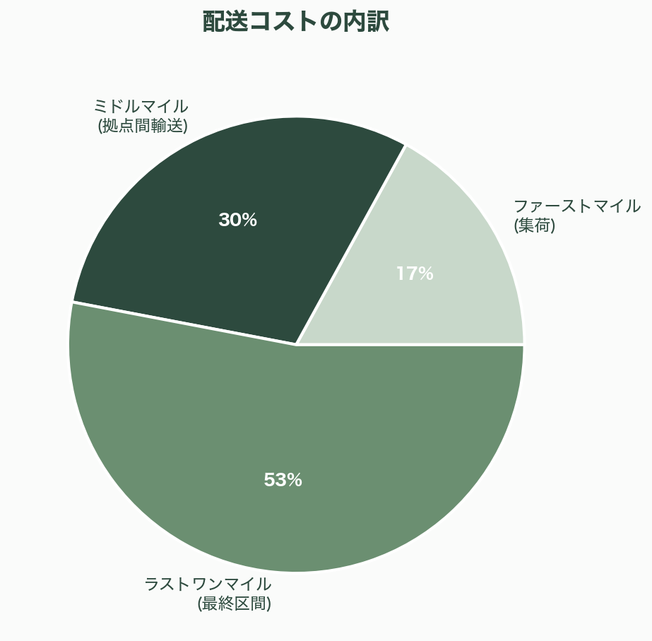 自律型「ラストワンマイル」ロジティクスの再燃