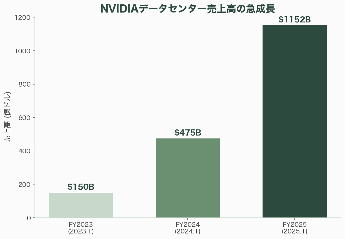 NVIDIA GPU vs Google TPU 図表01