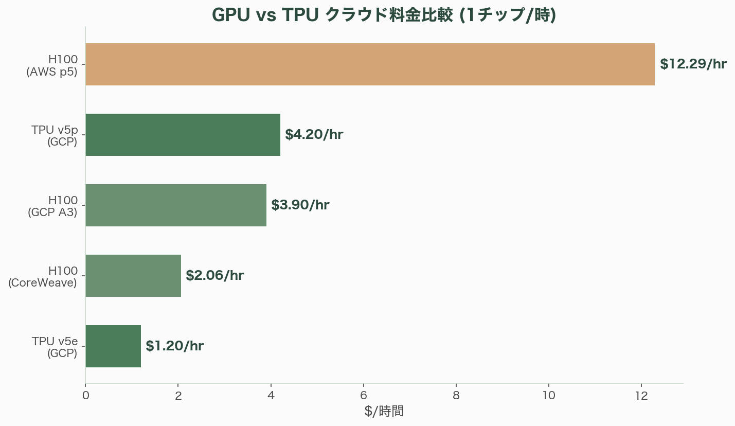 NVIDIA GPU vs Google TPU - TPUのコスト性能比——特筆すべき構造的優位性 - 章扉