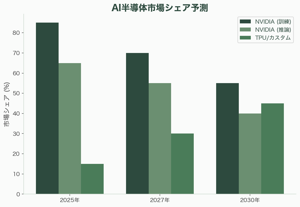 NVIDIA GPU vs Google TPU - 数字で見るGPU vs TPU——市場データと投資動向 - 章扉