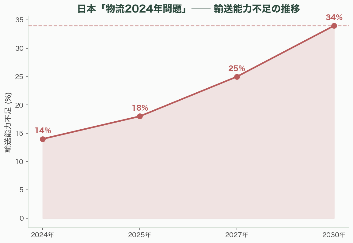 自律型「ラストワンマイル」ロジティクスの再燃 図表12