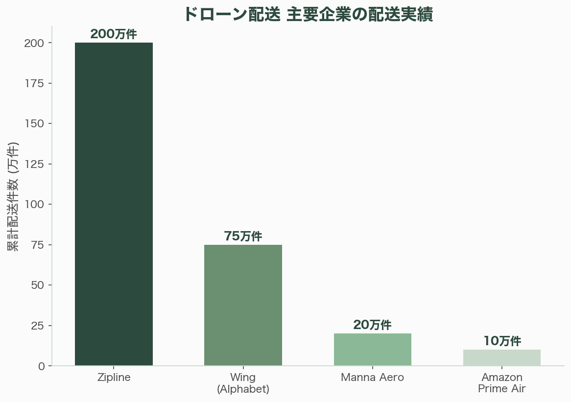 自律型「ラストワンマイル」ロジティクスの再燃 - ドローン配送——空からのラストワンマイル - 章扉