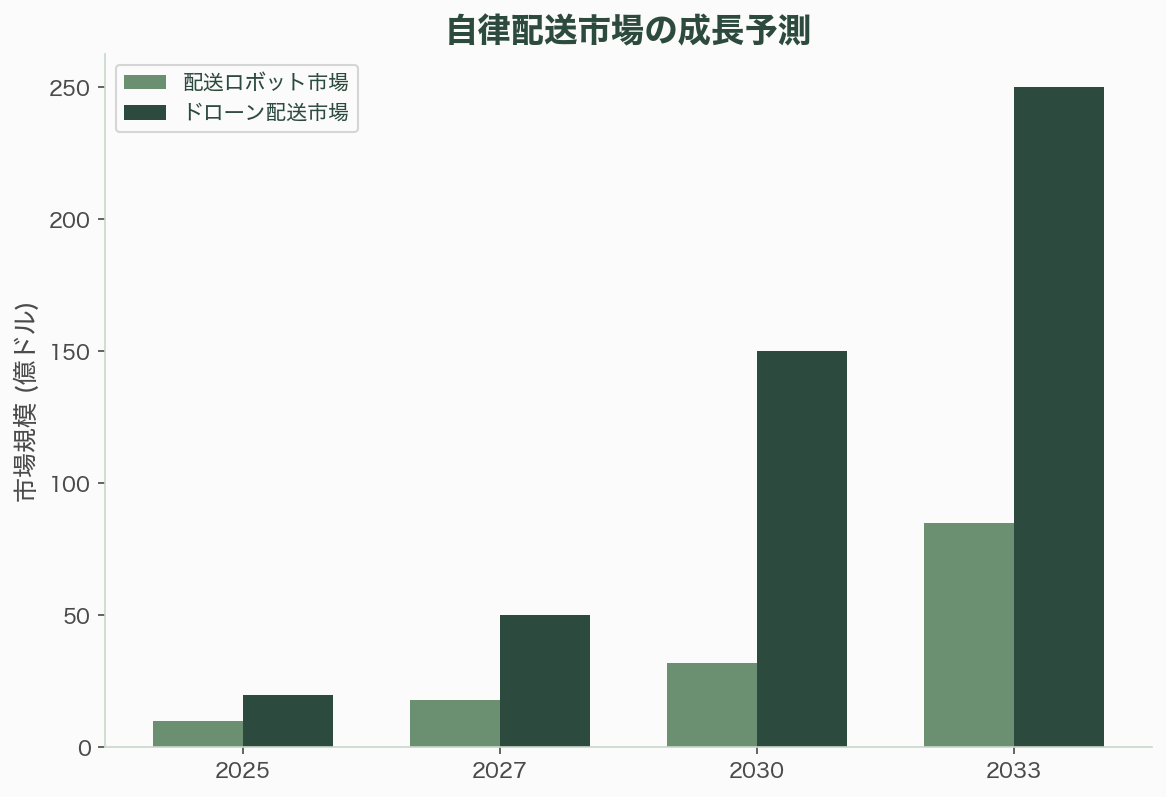 自律型「ラストワンマイル」ロジティクスの再燃 - 市場データ——数字で見る自律配送 - 章扉