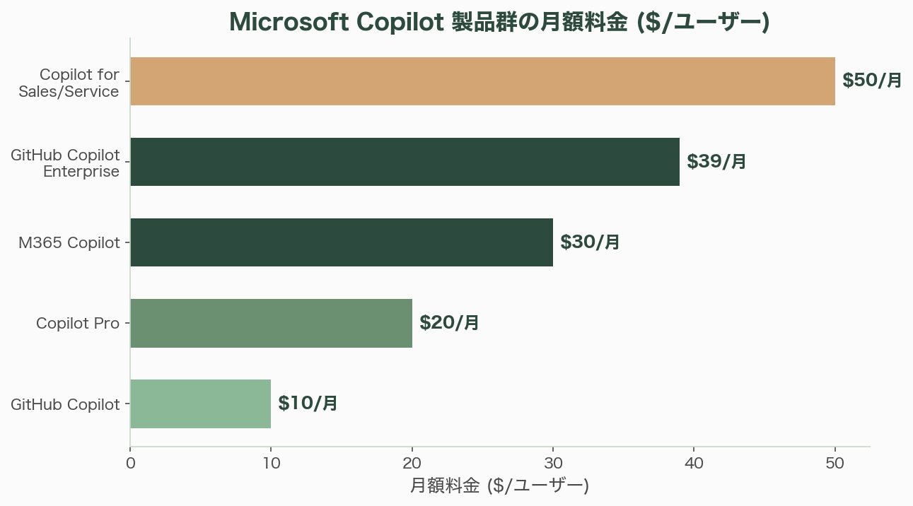 迷走を続けるMicrosoft Copilot 図表01
