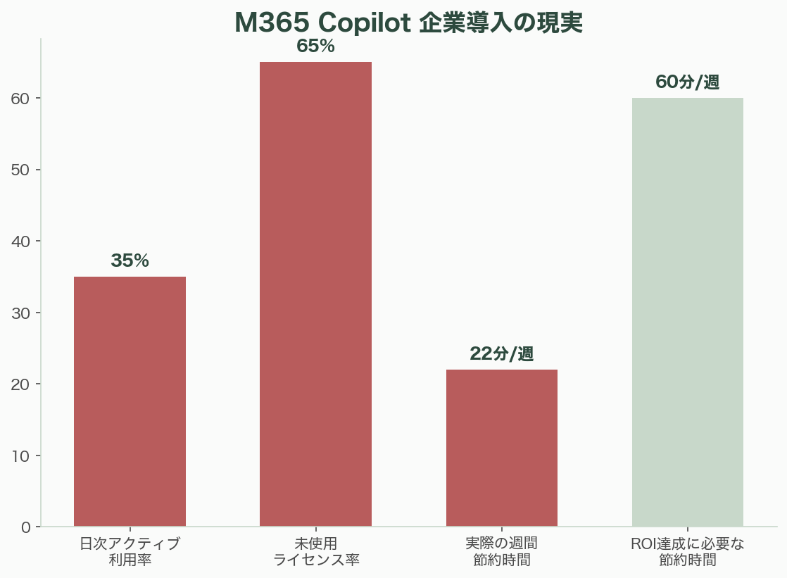迷走を続けるMicrosoft Copilot 図表03