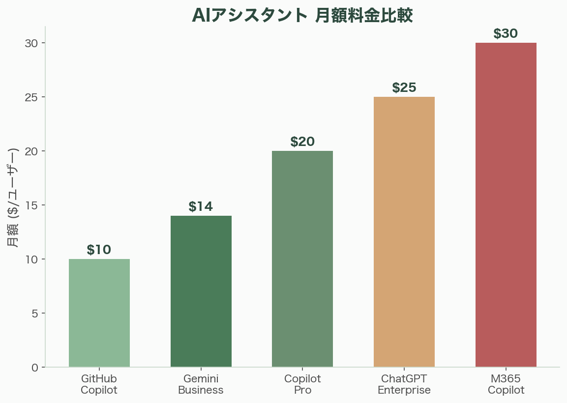 迷走を続けるMicrosoft Copilot 図表04