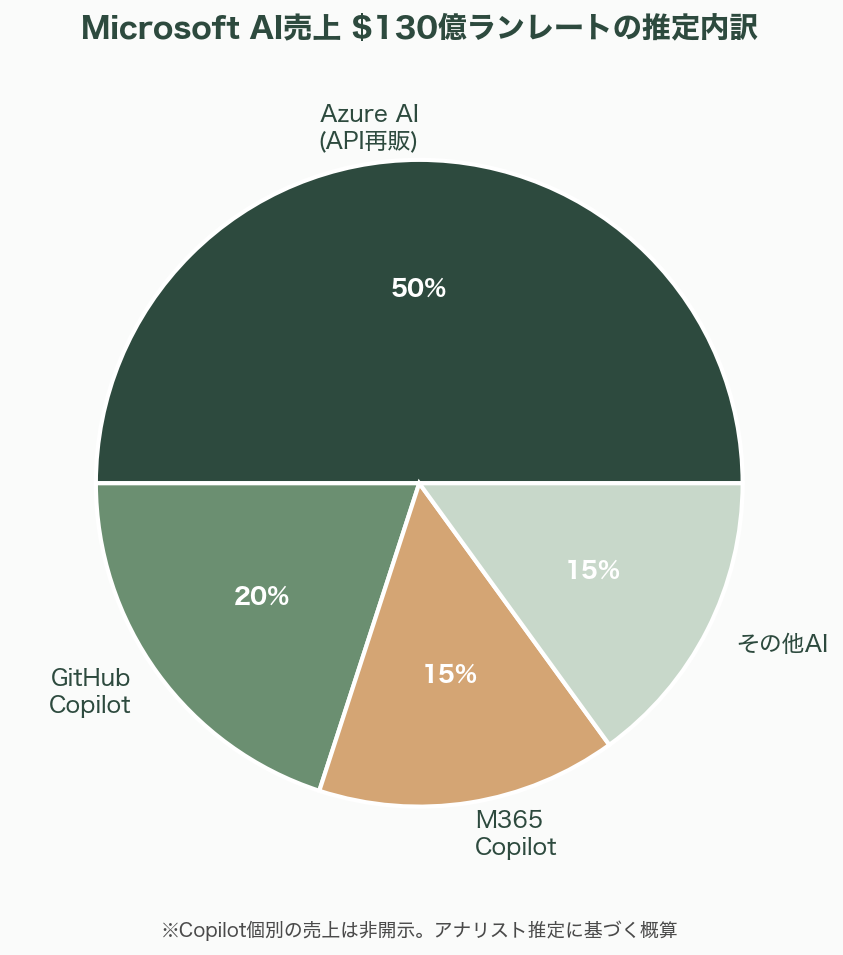 迷走を続けるMicrosoft Copilot 図表06