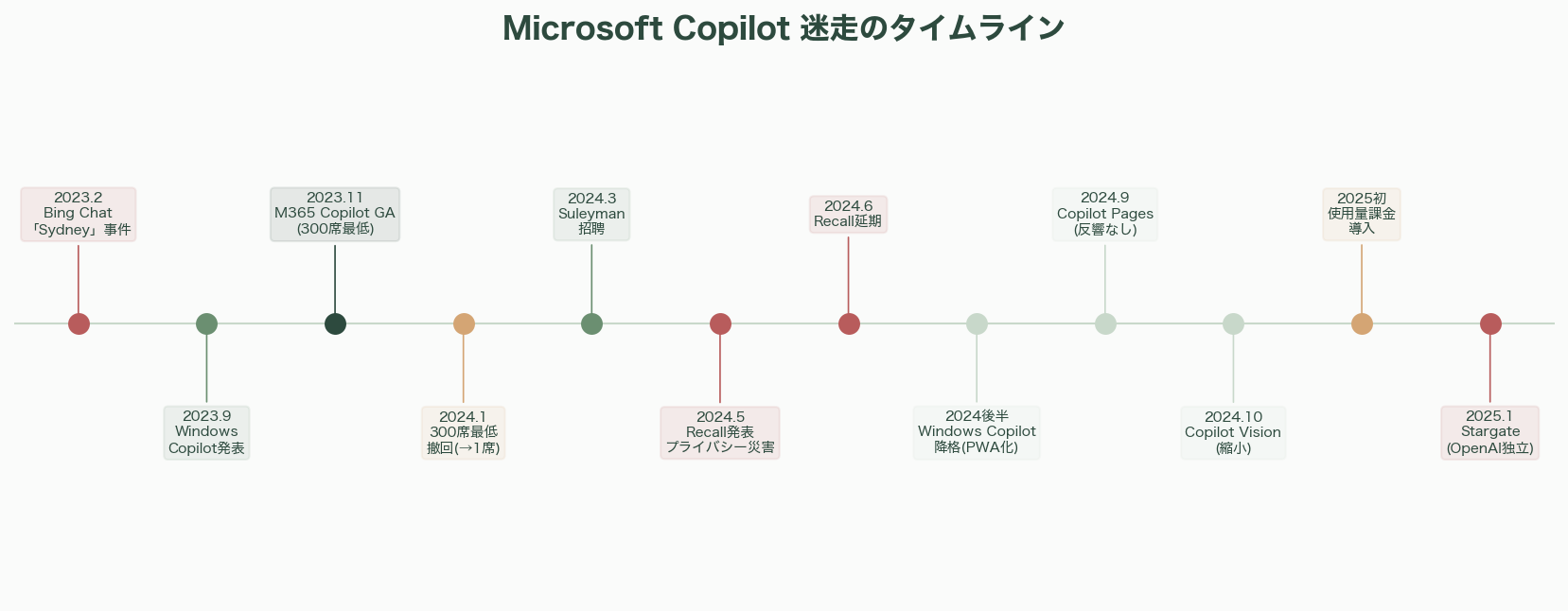 迷走を続けるMicrosoft Copilot - 本文 - 章扉