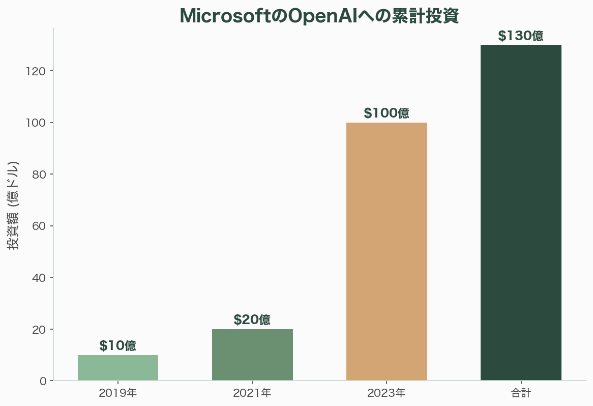 迷走を続けるMicrosoft Copilot - OpenAI依存リスク——130億ドルの賭けの行方 - 章扉