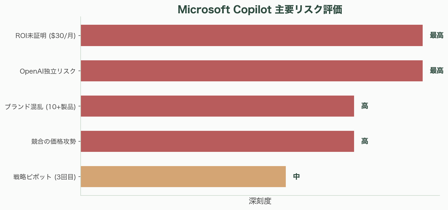 迷走を続けるMicrosoft Copilot - 今後の見通し——楽観論は根拠薄弱 - 章扉
