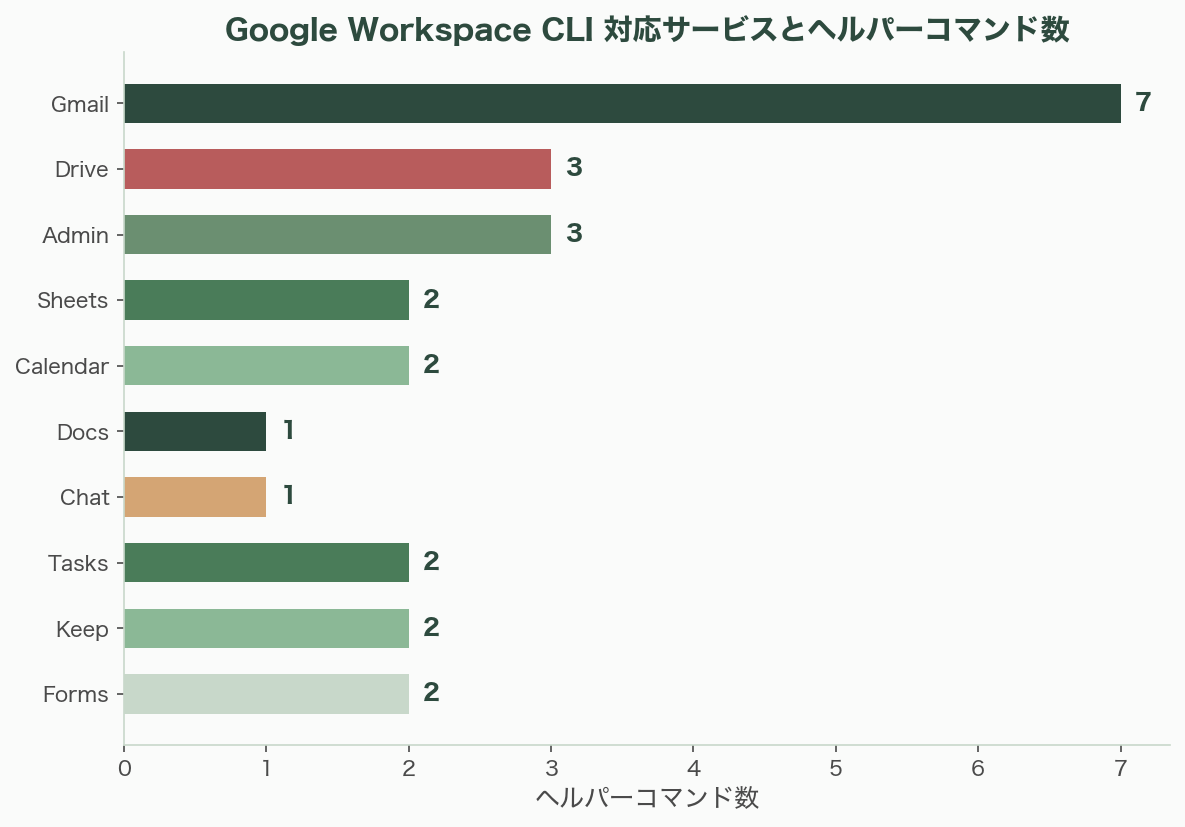 Google Workspace CLI徹底解説 図表01