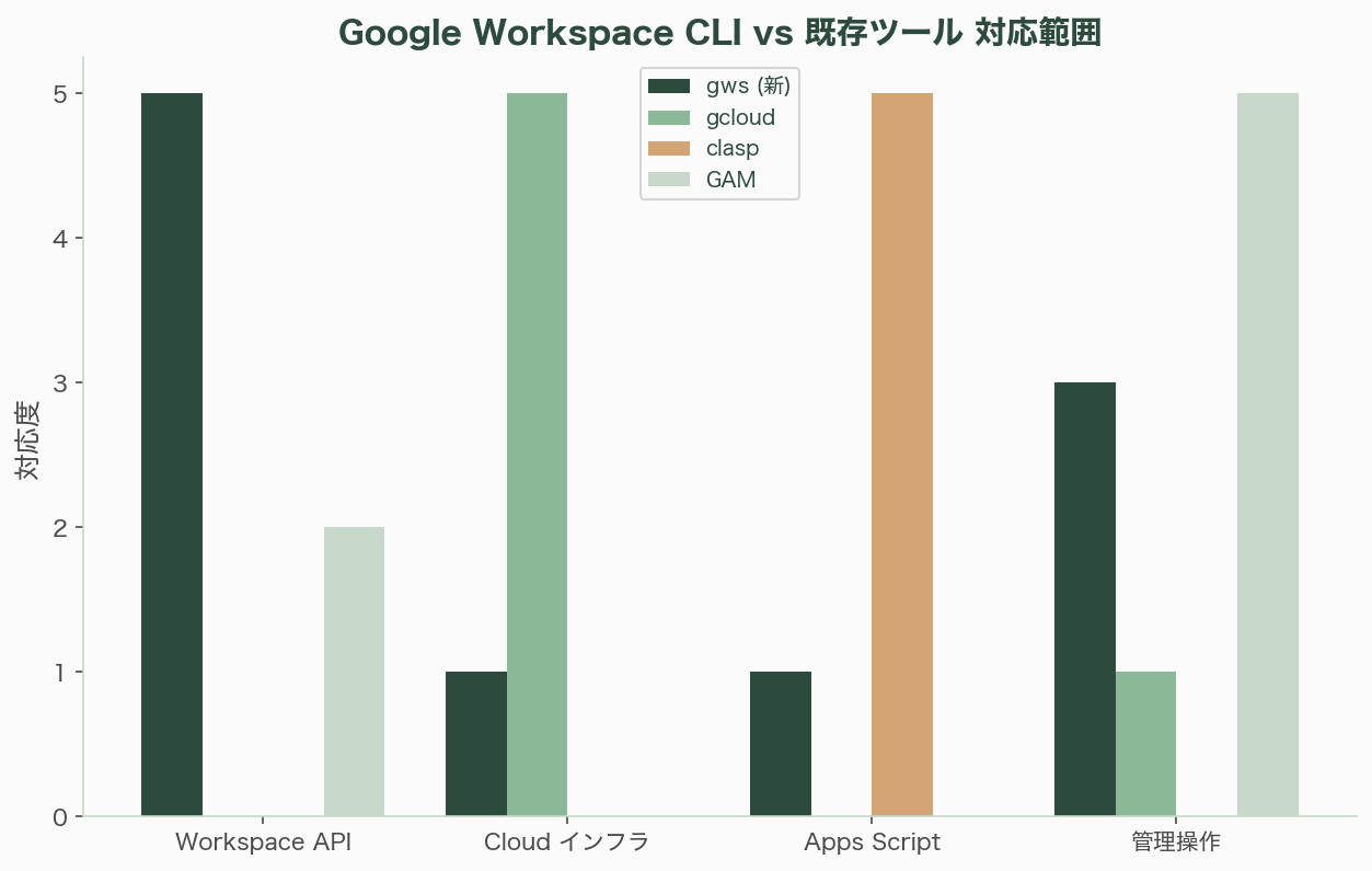 Google Workspace CLI徹底解説 図表03