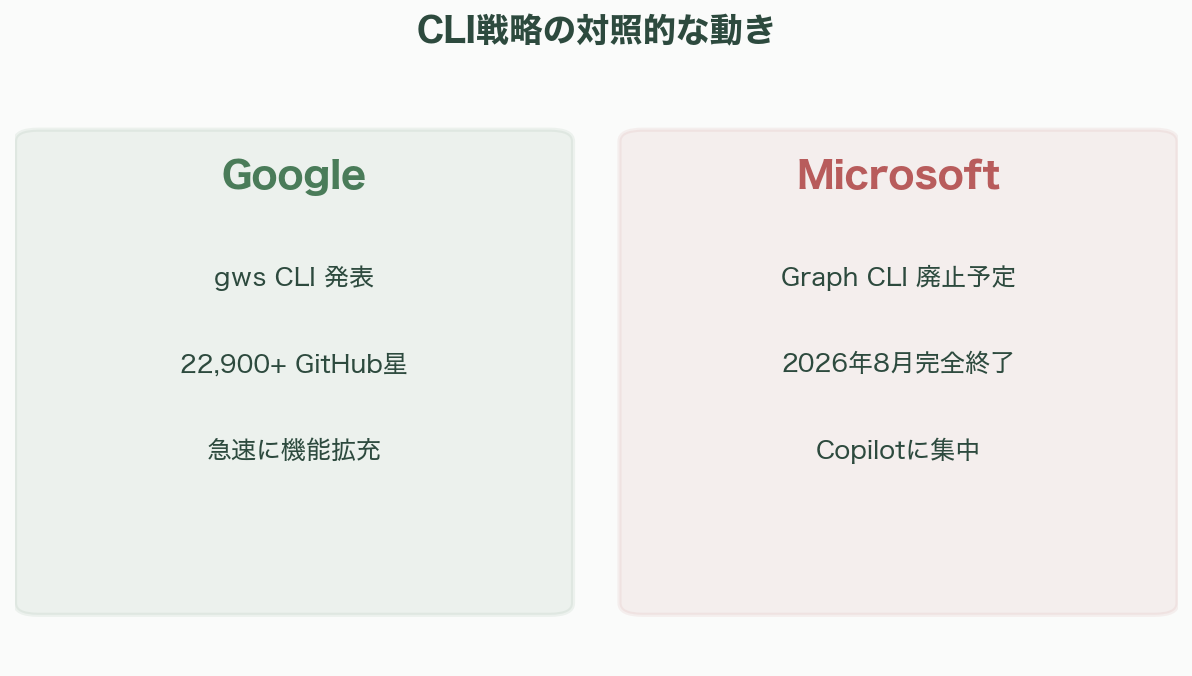 Google Workspace CLI徹底解説 - 競合環境——Microsoftの撤退とGoogleの独走 - 章扉