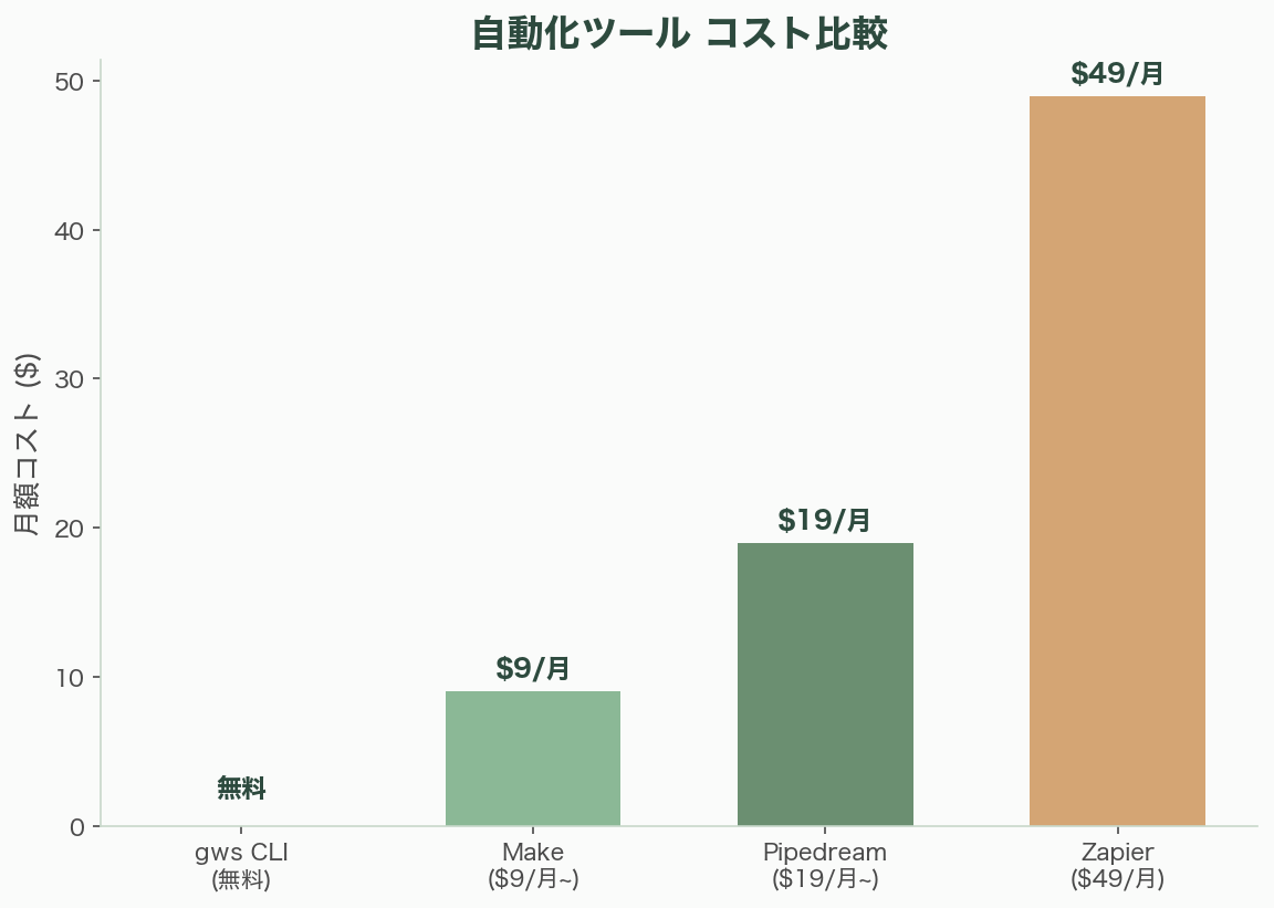 Google Workspace CLI徹底解説 - 自動化SaaS市場への衝撃——「Zapierキラー」論 - 章扉