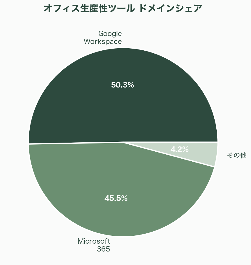 Google Workspace CLI徹底解説 - シリコンバレーVCの視点——「CLIが新しいAPI」 - 章扉