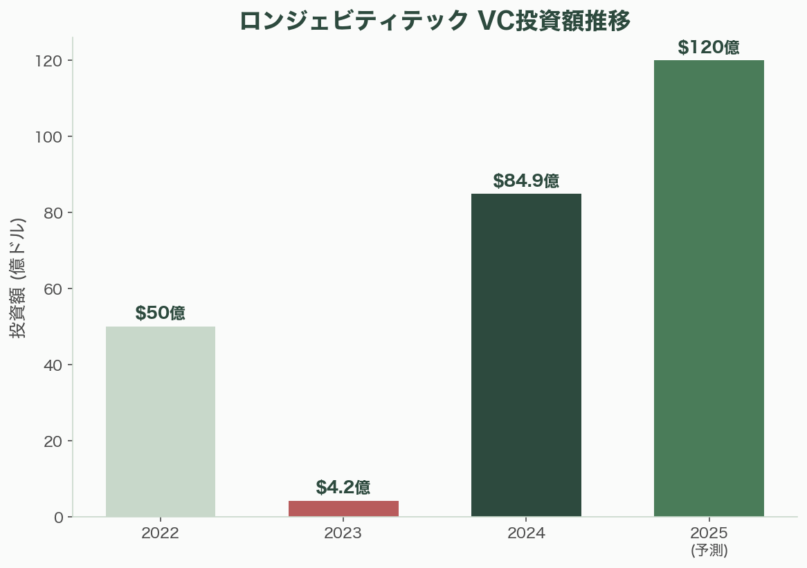 ロンジェビティテック（長寿テック）とは 図表02