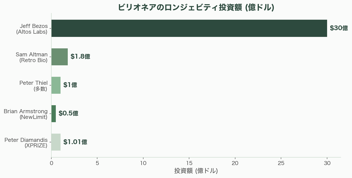 ロンジェビティテック(長寿テック)とは - シリコンバレーVCの視点——「確信」フェーズへ - 章扉