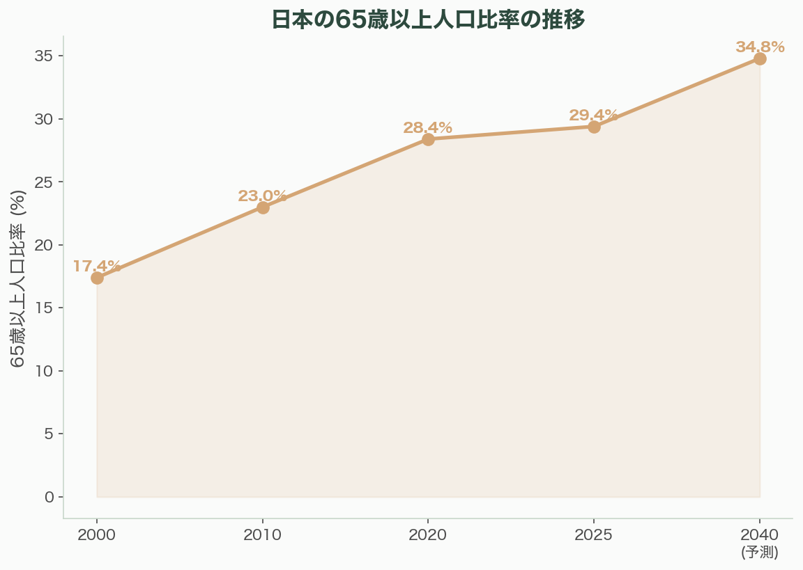 ロンジェビティテック(長寿テック)とは - 日本——世界最高齢社会の教訓と機会 - 章扉