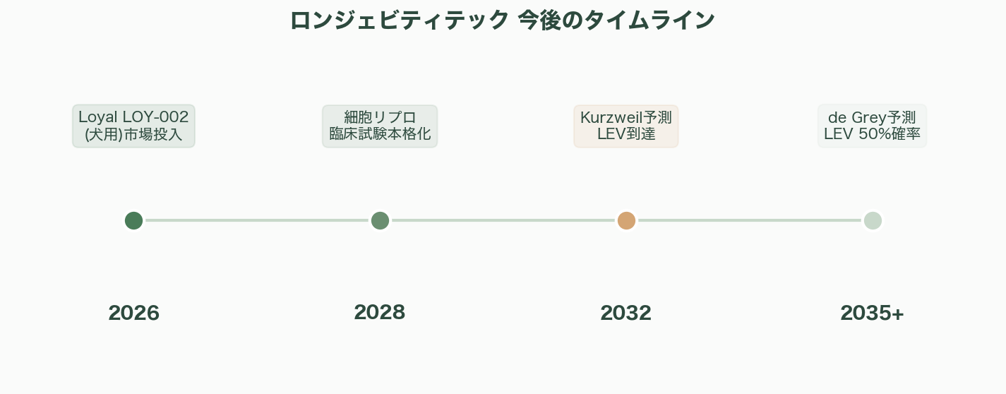 ロンジェビティテック(長寿テック)とは - 今後の見通し——長寿エスケープ・ベロシティは到達するか - 章扉