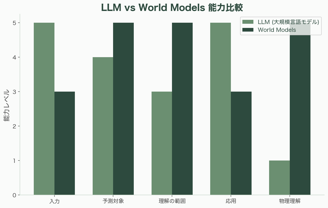 世界モデル（World Models）とは何か 図表01