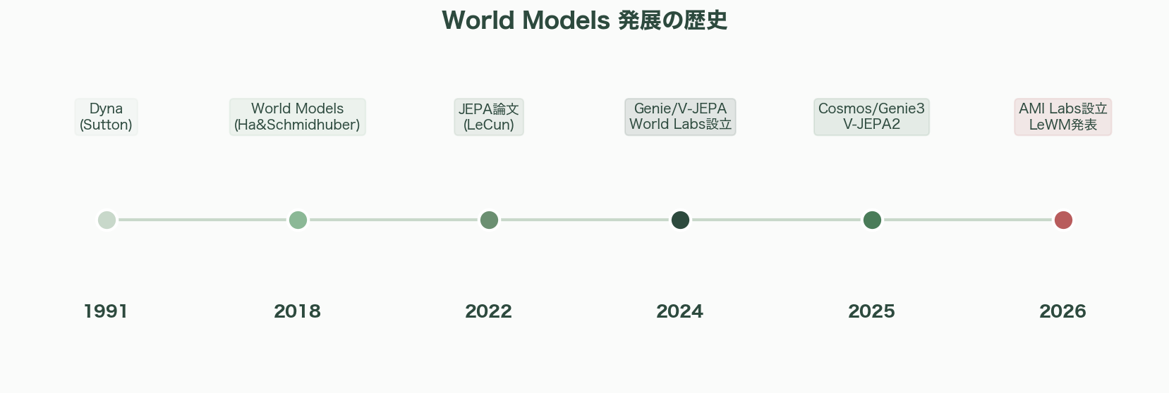 世界モデル(World Models)とは何か - 本文 - 章扉