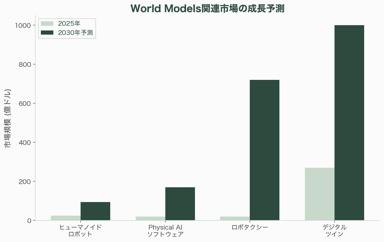 世界モデル（World Models）とは何か - シリコンバレーVCの視点——「Physical AIは次のメガトレンド」 - 章扉