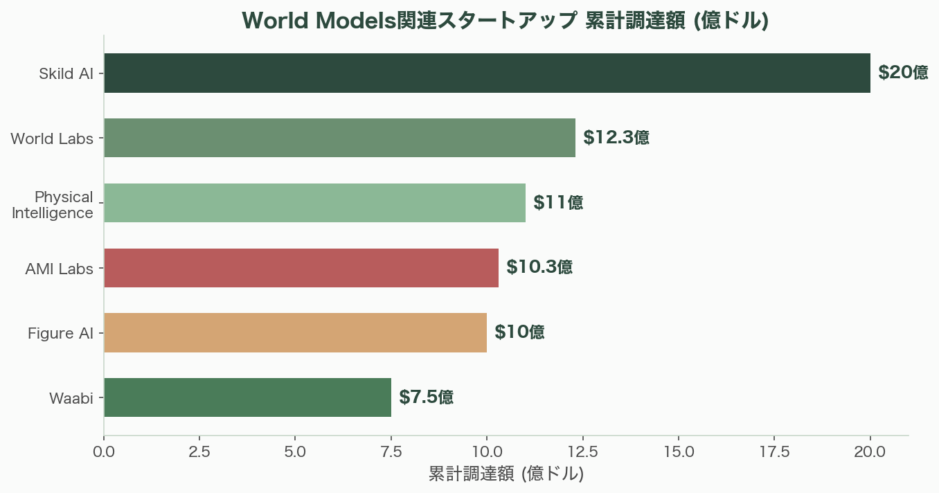 世界モデル（World Models）とは何か - 数字で見るWorld Models——急拡大する市場 - 章扉
