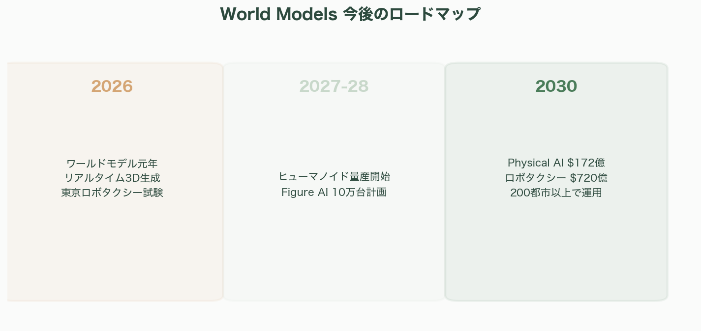 世界モデル（World Models）とは何か - 今後の見通し——LLMからWorld Modelsへの重心移行 - 章扉