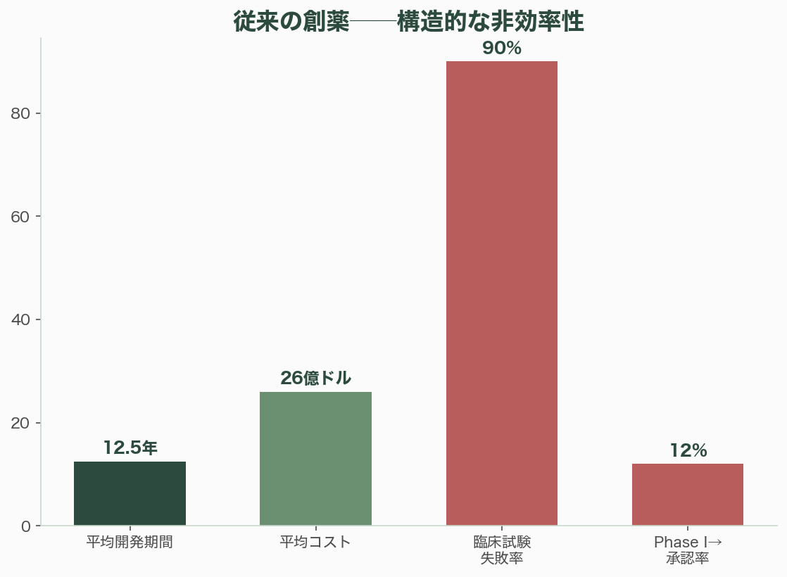 合成データ・バイオバンクにより進む創薬加速