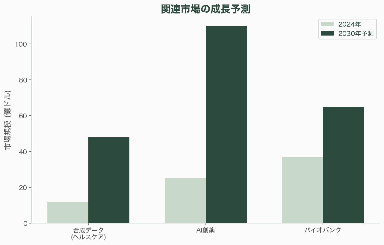 合成データ・バイオバンクにより進む創薬加速 - 数字で見るAI創薬——急拡大する市場と臨床成果 - 章扉
