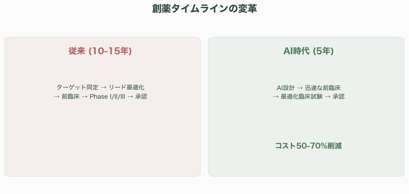 合成データ・バイオバンクにより進む創薬加速 - 今後の見通し——創薬の未来が変わる - 章扉